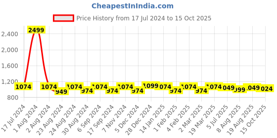 myntra.com THE CONVERSION Black 2 Pieces Room Darkening Window Curtain the conversion Price History Graph from 17 Jul 2024 to 15 Oct 2025