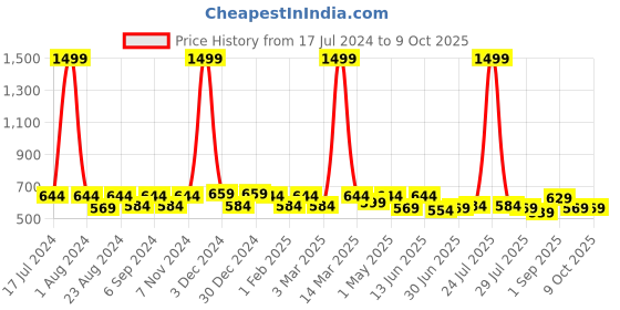myntra.com THE CONVERSION Black & Black Out Window Curtain the conversion Price History Graph from 17 Jul 2024 to 9 Oct 2025
