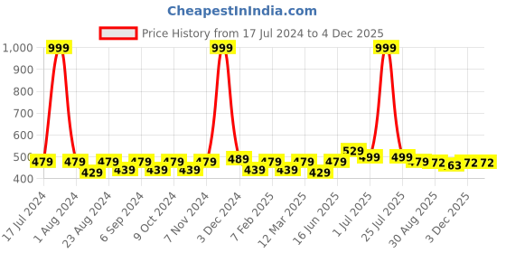 myntra.com THE CONVERSION Black & White 6 Pieces Cotton Printed Table Napkins the conversion Price History Graph from 17 Jul 2024 to 3 Dec 2025