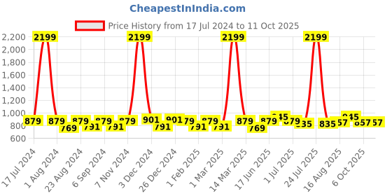 myntra.com THE CONVERSION Black Linen With Slub Textured Sheer Door Curtain the conversion Price History Graph from 17 Jul 2024 to 10 Oct 2025