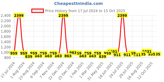 myntra.com THE CONVERSION Black Linen With Slub Textured Sheer Long Door Curtain the conversion Price History Graph from 17 Jul 2024 to 12 Oct 2025