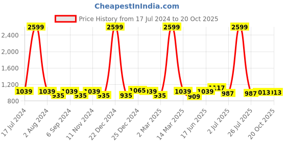 myntra.com THE CONVERSION Black Linen With Slub Textured Sheer Long Door Curtain the conversion Price History Graph from 17 Jul 2024 to 20 Oct 2025