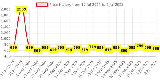 myntra.com THE CONVERSION Black Linen With Slub Textured Sheer Window Curtain the conversion Price History Graph from 17 Jul 2024 to 2 Jul 2025