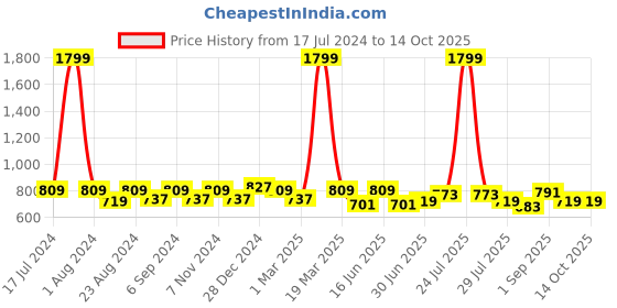 myntra.com THE CONVERSION Black Out Door Curtains the conversion Price History Graph from 17 Jul 2024 to 13 Oct 2025