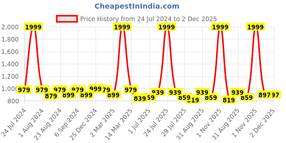 myntra.com THE CONVERSION Black Out Long Door Curtain the conversion Price History Graph from 24 Jul 2024 to 2 Dec 2025