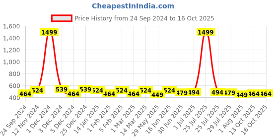 myntra.com THE CONVERSION Black Set of 2 Striped Square Cushion Covers the conversion Price History Graph from 24 Sep 2024 to 15 Oct 2025