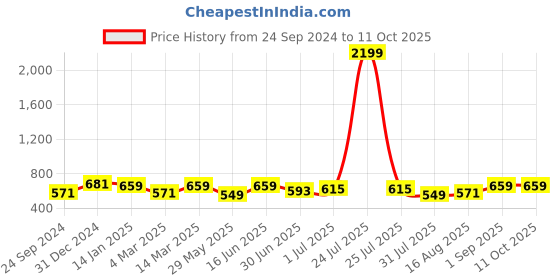 myntra.com THE CONVERSION Black Set of 2 Striped Square Cushion Covers the conversion Price History Graph from 24 Sep 2024 to 11 Oct 2025