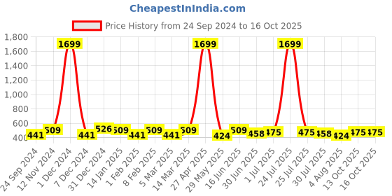 myntra.com THE CONVERSION Black Set of 2 Striped Square Cushion Covers the conversion Price History Graph from 24 Sep 2024 to 15 Oct 2025