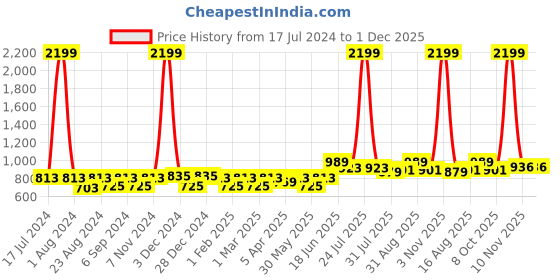 myntra.com THE CONVERSION Black Sheer Door Curtain the conversion Price History Graph from 17 Jul 2024 to 1 Dec 2025