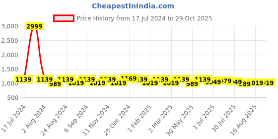 myntra.com THE CONVERSION Black Sheer Long Door Curtain the conversion Price History Graph from 17 Jul 2024 to 28 Oct 2025