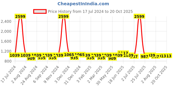 myntra.com THE CONVERSION Black Sheer Long Door Curtain the conversion Price History Graph from 17 Jul 2024 to 20 Oct 2025
