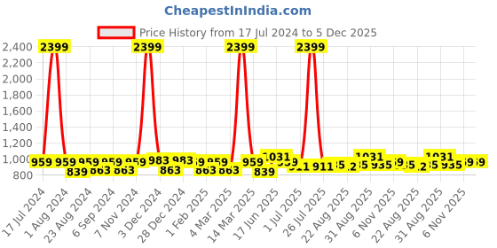 myntra.com THE CONVERSION Black Sheer Long Door Curtain the conversion Price History Graph from 17 Jul 2024 to 5 Dec 2025