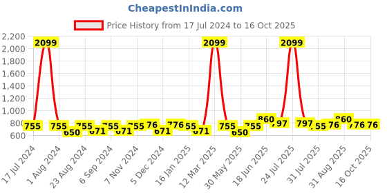 myntra.com THE CONVERSION Black Sheer Window Curtain the conversion Price History Graph from 17 Jul 2024 to 16 Oct 2025