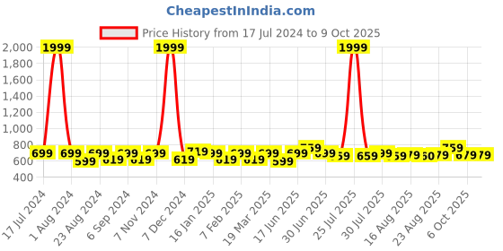 myntra.com THE CONVERSION Black Sheer Window Curtain the conversion Price History Graph from 17 Jul 2024 to 8 Oct 2025