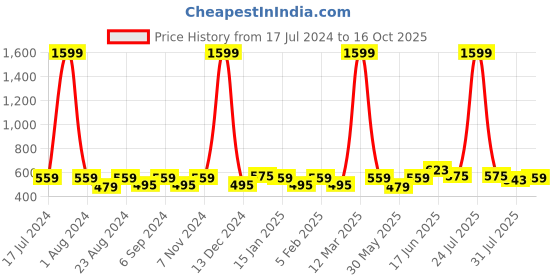 myntra.com THE CONVERSION Black Striped Room Darkening Window Curtain the conversion Price History Graph from 17 Jul 2024 to 16 Oct 2025