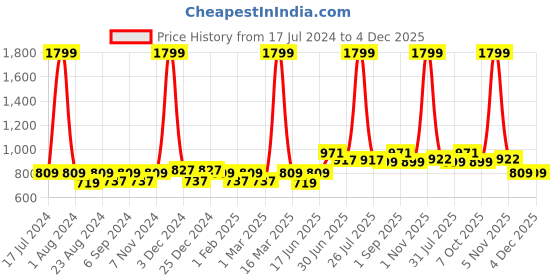 myntra.com THE CONVERSION Blue 2 Pieces Door Curtain the conversion Price History Graph from 17 Jul 2024 to 4 Dec 2025
