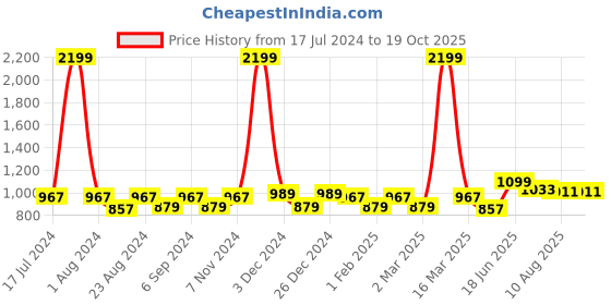 myntra.com THE CONVERSION Blue 2 Pieces Long Door Curtains the conversion Price History Graph from 17 Jul 2024 to 18 Oct 2025
