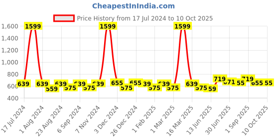myntra.com THE CONVERSION Blue 2 Pieces Sheer Window Curtains the conversion Price History Graph from 17 Jul 2024 to 9 Oct 2025