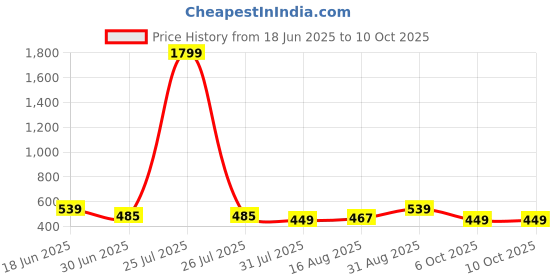 myntra.com THE CONVERSION Blue 2 Pieces Square Cushion Covers the conversion Price History Graph from 18 Jun 2025 to 10 Oct 2025