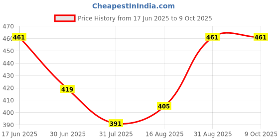 myntra.com THE CONVERSION Blue 2 Pieces Square Cushion Covers the conversion Price History Graph from 17 Jun 2025 to 9 Oct 2025