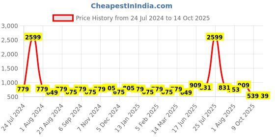 myntra.com THE CONVERSION Blue 2 Pieces Striped Sheer Lightweight Tissue Sheer Long Door Curtains the conversion Price History Graph from 24 Jul 2024 to 14 Oct 2025