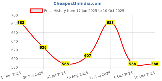 myntra.com THE CONVERSION Blue 5 Pieces Square Cushion Covers the conversion Price History Graph from 17 Jun 2025 to 10 Oct 2025