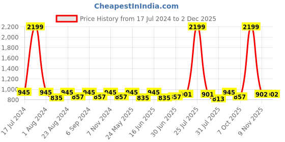 myntra.com THE CONVERSION Blue Abstract Printed Jacquard Window Curtain the conversion Price History Graph from 17 Jul 2024 to 30 Nov 2025