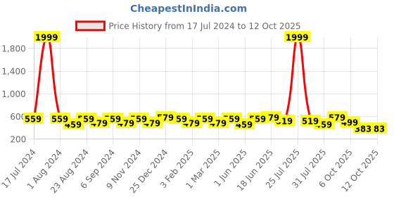myntra.com THE CONVERSION Blue & Black 2 Pieces  Tissue Fabric Sheer Window Curtain the conversion Price History Graph from 17 Jul 2024 to 12 Oct 2025