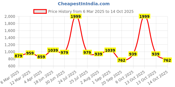 myntra.com THE CONVERSION Blue & Black Checked Pure Cotton 210 TC King Bedsheet Set-2.28 m x 2.40 m the conversion Price History Graph from 6 Mar 2025 to 13 Oct 2025