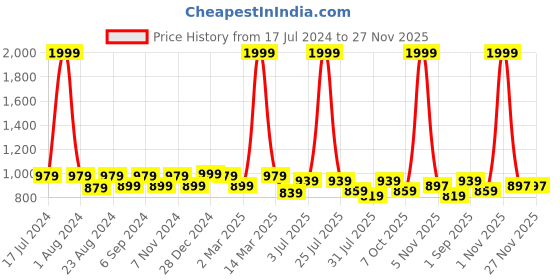 myntra.com THE CONVERSION Blue Black Out Solid Long Door Curtain the conversion Price History Graph from 17 Jul 2024 to 27 Nov 2025