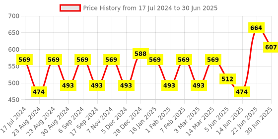 myntra.com THE CONVERSION Blue Floral Printed Heavy Netting Door Curtain the conversion Price History Graph from 17 Jul 2024 to 30 Jun 2025