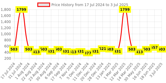 myntra.com THE CONVERSION Blue Floral Printed Heavy Netting Window Curtain the conversion Price History Graph from 17 Jul 2024 to 3 Jul 2025