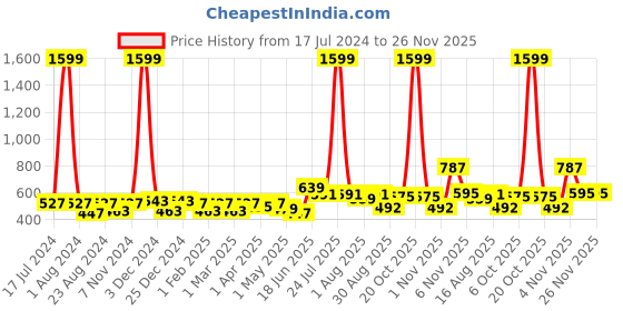 myntra.com THE CONVERSION Blue Room Darkening Jute Window Curtain the conversion Price History Graph from 17 Jul 2024 to 25 Nov 2025