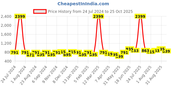 myntra.com THE CONVERSION Blue Room Darkening Long Door Curtain the conversion Price History Graph from 24 Jul 2024 to 25 Oct 2025