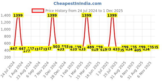 myntra.com THE CONVERSION Blue Striped Room Darkening Window Curtain the conversion Price History Graph from 24 Jul 2024 to 30 Nov 2025