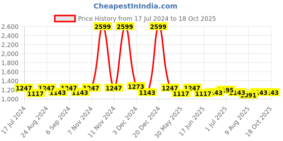 myntra.com THE CONVERSION Blue Textured Jacquard Room Darkening Window Curtain the conversion Price History Graph from 17 Jul 2024 to 18 Oct 2025