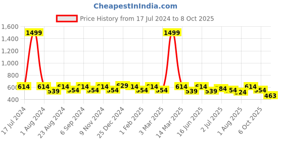 myntra.com THE CONVERSION Blue Window Curtain the conversion Price History Graph from 17 Jul 2024 to 8 Oct 2025