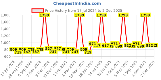 myntra.com THE CONVERSION Brown 2 Pieces Door Curtains the conversion Price History Graph from 17 Jul 2024 to 2 Dec 2025