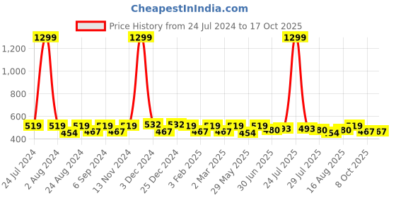 myntra.com THE CONVERSION Brown 2 Pieces Jute Cotton Square Cushion Covers the conversion Price History Graph from 24 Jul 2024 to 17 Oct 2025