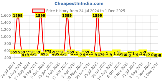 myntra.com THE CONVERSION Brown 2 Pieces Jute Cotton Square Cushion Covers the conversion Price History Graph from 24 Jul 2024 to 30 Nov 2025