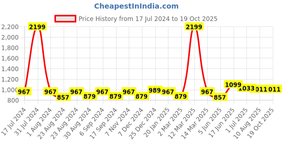 myntra.com THE CONVERSION Brown 2 Pieces Long Door Curtains the conversion Price History Graph from 17 Jul 2024 to 19 Oct 2025
