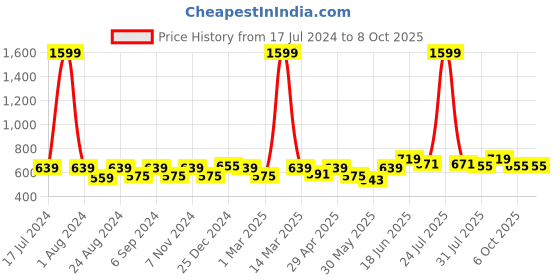 myntra.com THE CONVERSION Brown 2 Pieces Window Curtain the conversion Price History Graph from 17 Jul 2024 to 6 Oct 2025