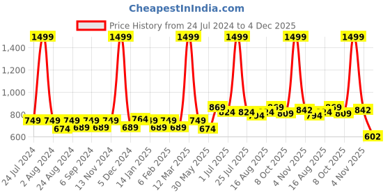 myntra.com THE CONVERSION Brown 5 Pieces Jute Cotton Square Cushion Covers the conversion Price History Graph from 24 Jul 2024 to 4 Dec 2025