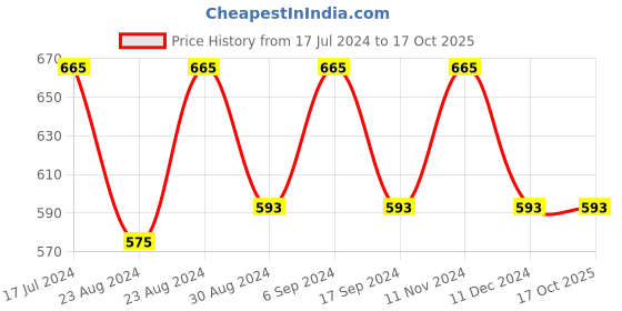 myntra.com THE CONVERSION Brown & Beige self Design Tissue Sheer Door Curtain the conversion Price History Graph from 17 Jul 2024 to 16 Oct 2025