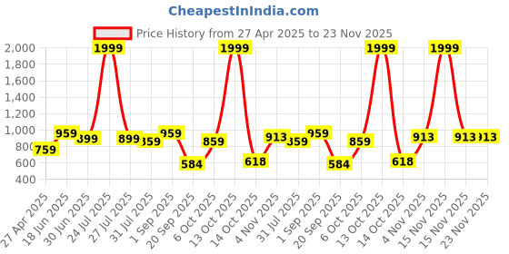 myntra.com THE CONVERSION Brown & Orange Printed 210 TC Pure Cotton Queen Bedsheet Set 2.28 m x 2.4 m the conversion Price History Graph from 27 Apr 2025 to 22 Nov 2025