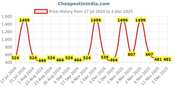 myntra.com THE CONVERSION Brown & White Sheer Window Curtain the conversion Price History Graph from 17 Jul 2024 to 2 Dec 2025