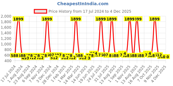 myntra.com THE CONVERSION Brown Eyelet 1 Pieces Door Curtain the conversion Price History Graph from 17 Jul 2024 to 4 Dec 2025