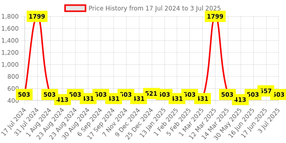 myntra.com THE CONVERSION Brown Floral Printed Heavy Netting Window Curtain the conversion Price History Graph from 17 Jul 2024 to 3 Jul 2025