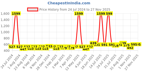 myntra.com THE CONVERSION Brown Jute Cotton Room Darkening Window Curtain the conversion Price History Graph from 24 Jul 2024 to 25 Nov 2025
