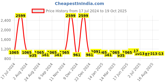 myntra.com THE CONVERSION Brown Linen Sheer Long Door Curtain the conversion Price History Graph from 17 Jul 2024 to 19 Oct 2025